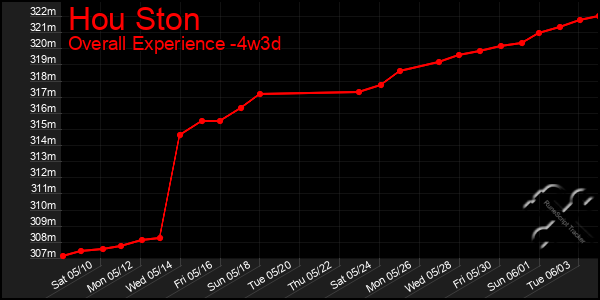 Last 31 Days Graph of Hou Ston