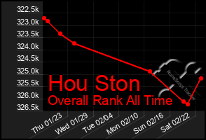 Total Graph of Hou Ston