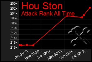 Total Graph of Hou Ston