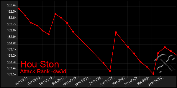 Last 31 Days Graph of Hou Ston