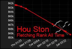 Total Graph of Hou Ston