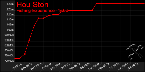Last 31 Days Graph of Hou Ston