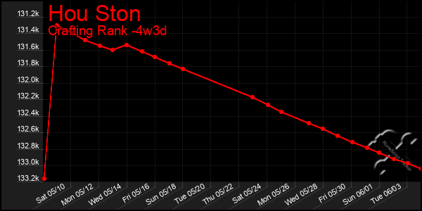 Last 31 Days Graph of Hou Ston