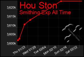 Total Graph of Hou Ston