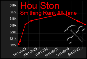 Total Graph of Hou Ston