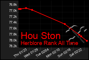 Total Graph of Hou Ston