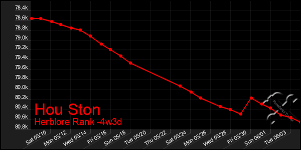 Last 31 Days Graph of Hou Ston