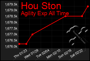 Total Graph of Hou Ston