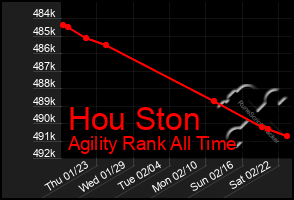 Total Graph of Hou Ston