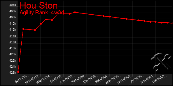 Last 31 Days Graph of Hou Ston