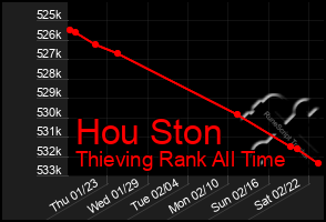 Total Graph of Hou Ston