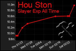 Total Graph of Hou Ston