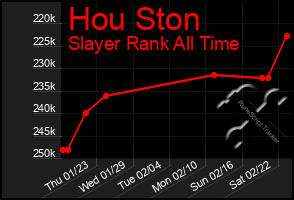 Total Graph of Hou Ston