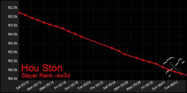 Last 31 Days Graph of Hou Ston