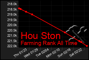 Total Graph of Hou Ston