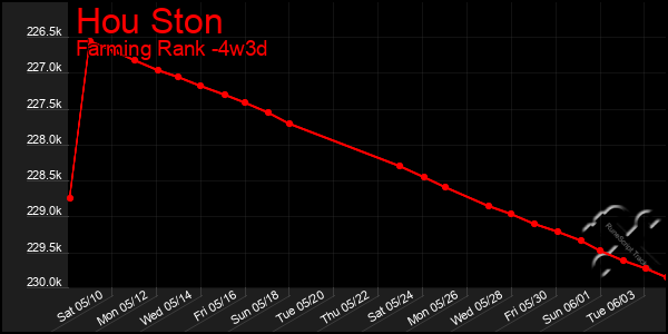 Last 31 Days Graph of Hou Ston