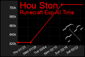 Total Graph of Hou Ston