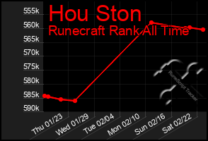 Total Graph of Hou Ston