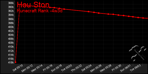 Last 31 Days Graph of Hou Ston