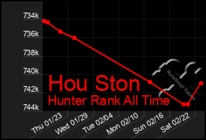 Total Graph of Hou Ston