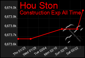 Total Graph of Hou Ston