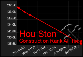 Total Graph of Hou Ston