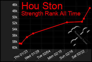 Total Graph of Hou Ston