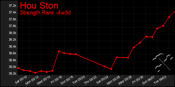 Last 31 Days Graph of Hou Ston
