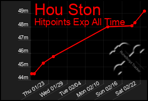 Total Graph of Hou Ston