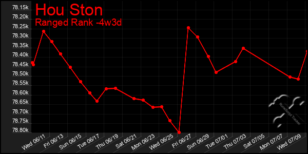 Last 31 Days Graph of Hou Ston