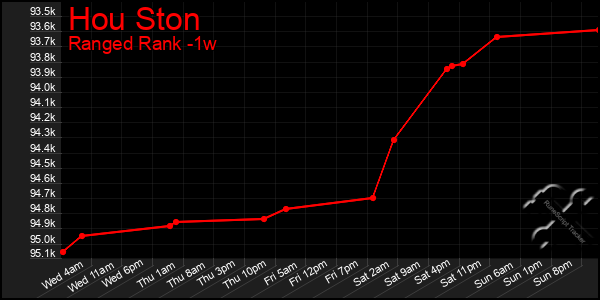 Last 7 Days Graph of Hou Ston