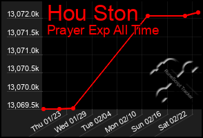 Total Graph of Hou Ston