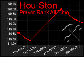 Total Graph of Hou Ston