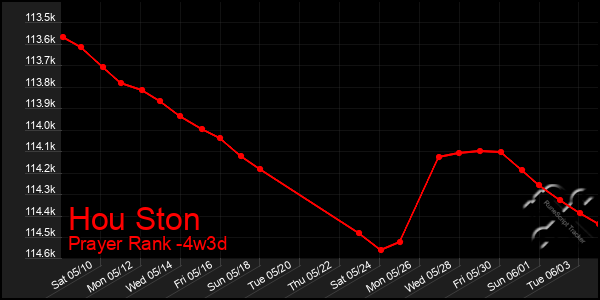 Last 31 Days Graph of Hou Ston