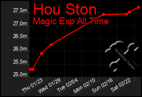 Total Graph of Hou Ston