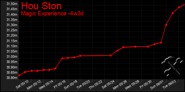 Last 31 Days Graph of Hou Ston