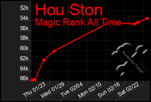 Total Graph of Hou Ston