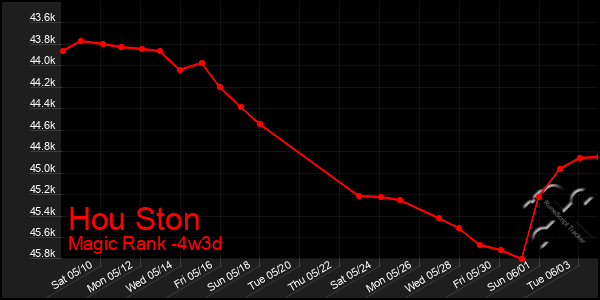 Last 31 Days Graph of Hou Ston