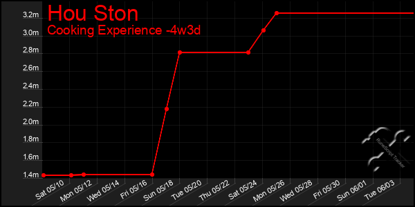Last 31 Days Graph of Hou Ston
