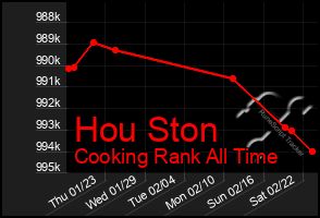 Total Graph of Hou Ston