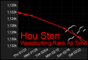 Total Graph of Hou Ston