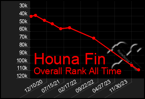 Total Graph of Houna Fin