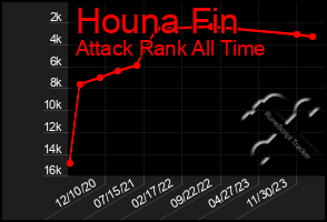 Total Graph of Houna Fin