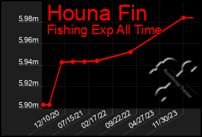 Total Graph of Houna Fin