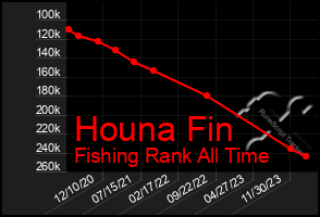 Total Graph of Houna Fin