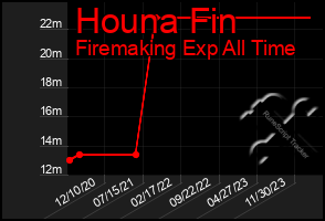 Total Graph of Houna Fin