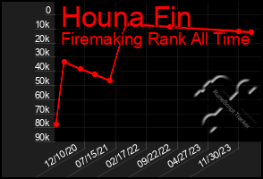 Total Graph of Houna Fin