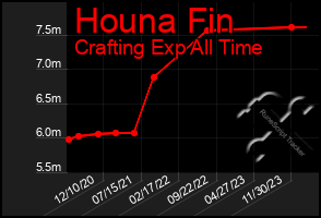 Total Graph of Houna Fin