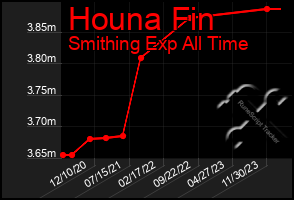 Total Graph of Houna Fin