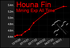 Total Graph of Houna Fin